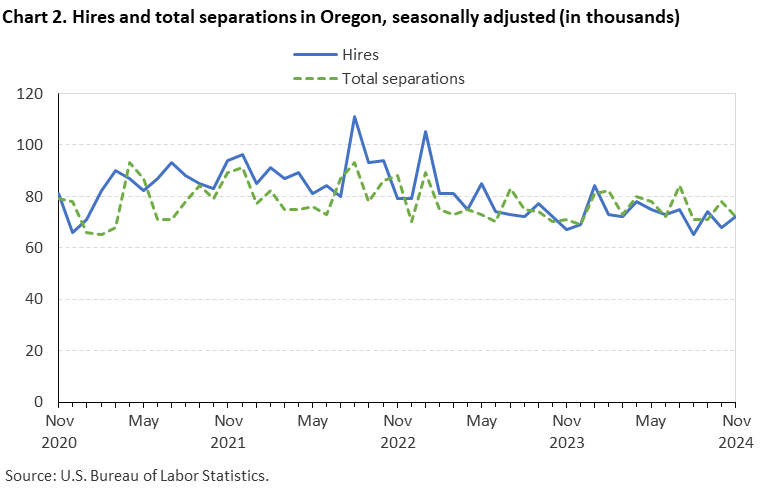 Chart 2. Hires and total separations in Oregon, seasonally adjusted (in thousands) Chart 2. Hires and total separations in Oregon, seasonally adjusted (in thousands)