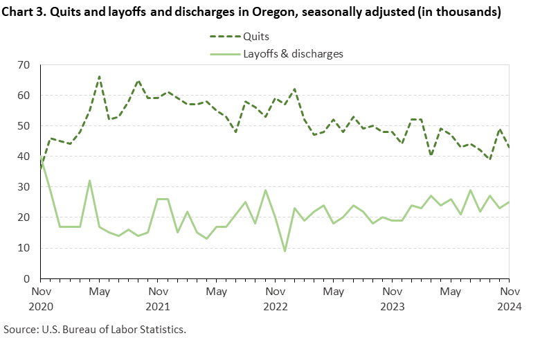 Chart 3. Quits and layoffs and discharges in Oregon, seasonally adjusted (in thousands) Chart 3. Quits and layoffs and discharges in Oregon, seasonally adjusted (in thousands)