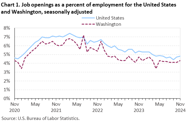Chart 1. Job openings as a percent of employment for the United States and Washington, seasonally adjusted Chart 1. Job openings as a percent of employment for the United States and Washington, seasonally adjusted