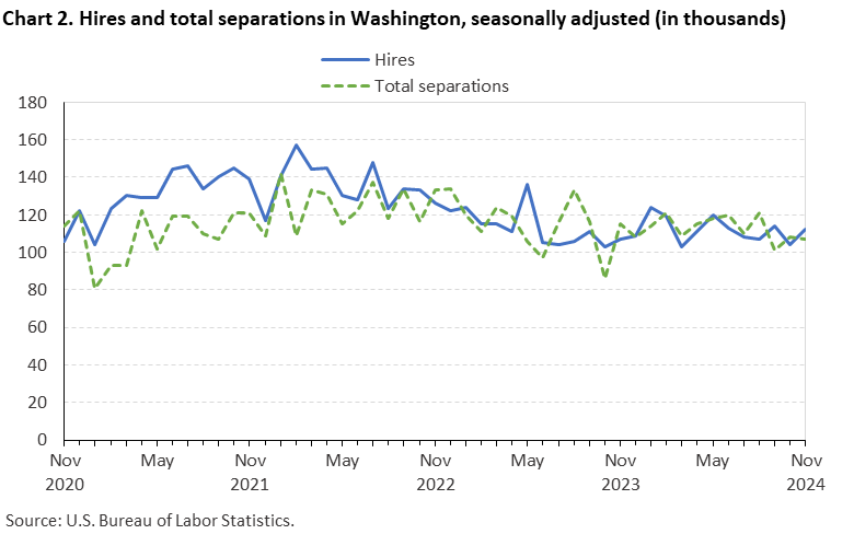 Chart 2. Hires and total separations in Washington, seasonally adjusted (in thousands) Chart 2. Hires and total separations in Washington, seasonally adjusted (in thousands)