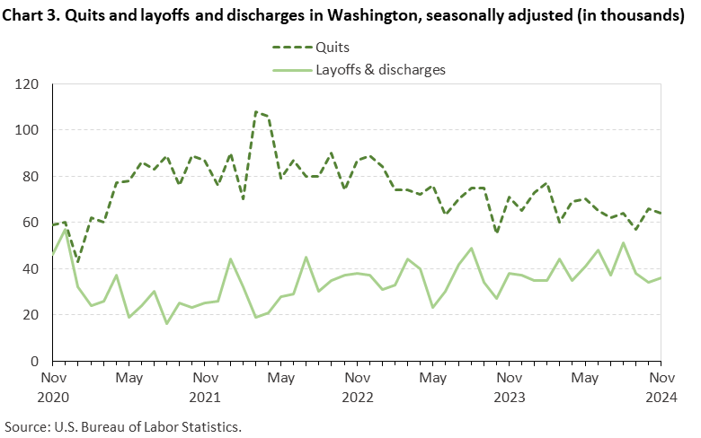 Chart 3. Quits and layoffs and discharges in Washington, seasonally adjusted (in thousands) Chart 3. Quits and layoffs and discharges in Washington, seasonally adjusted (in thousands)