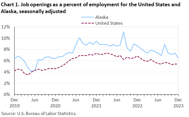 Chart 1. Job openings as a percent of employment for the United States and Alaska, seasonally adjusted Chart 1. Job openings as a percent of employment for the United States and Alaska, seasonally adjusted