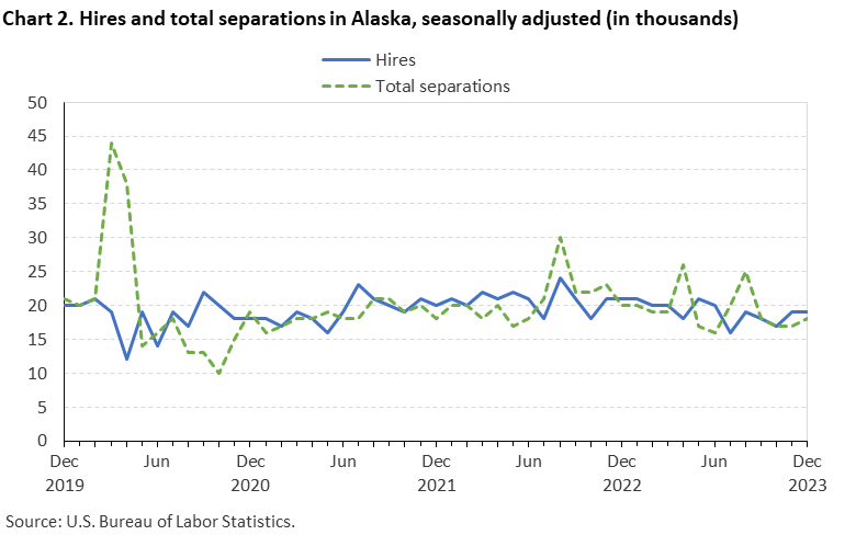 Chart 2. Hires and total separations in Alaska, seasonally adjusted (in thousands) Chart 2. Hires and total separations in Alaska, seasonally adjusted (in thousands)