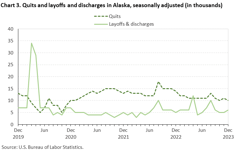 Chart 3. Quits and layoffs and discharges in Alaska, seasonally adjusted (in thousands) Chart 3. Quits and layoffs and discharges in Alaska, seasonally adjusted (in thousands)