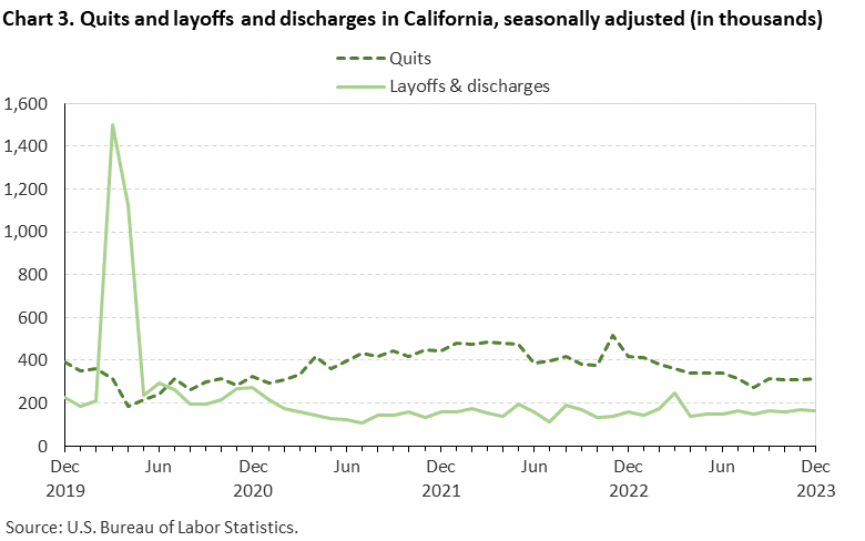 Chart 3. Quits and layoffs and discharges in California, seasonally adjusted (in thousands)