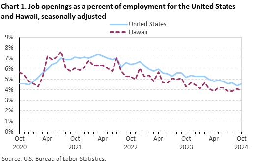 Line chart of job openings as a percent of employment for the United States and Hawaii, October 2020 to October 2024, seasonally adjusted. Accessible version is available in View Chart Data link below the chart. Line chart of job openings as a percent of employment for the United States and Hawaii, October 2020 to October 2024, seasonally adjusted. Accessible version is available in View Chart Data link below the chart.