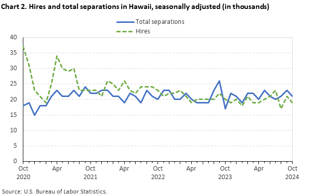 Line chart of hires and total separations in Hawaii, October 2020 to October 2024, seasonally adjusted (in thousands). Accessible version is available in View Chart Data link below the chart. Line chart of hires and total separations in Hawaii, October 2020 to October 2024, seasonally adjusted (in thousands). Accessible version is available in View Chart Data link below the chart.