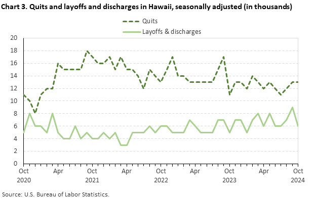 Line chart of quits and discharges in Hawaii, October 2020 to October 2024, seasonally adjusted (in thousands). Accessible version is available in View Chart Data link below the chart. Line chart of quits and discharges in Hawaii, October 2020 to October 2024, seasonally adjusted (in thousands). Accessible version is available in View Chart Data link below the chart.
