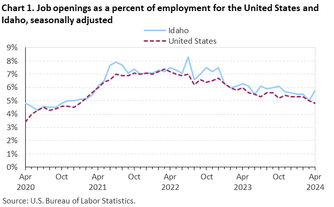 Chart 1. Job openings as a percent of employment for the United States and Idaho, seasonally adjusted Chart 1. Job openings as a percent of employment for the United States and Idaho, seasonally adjusted