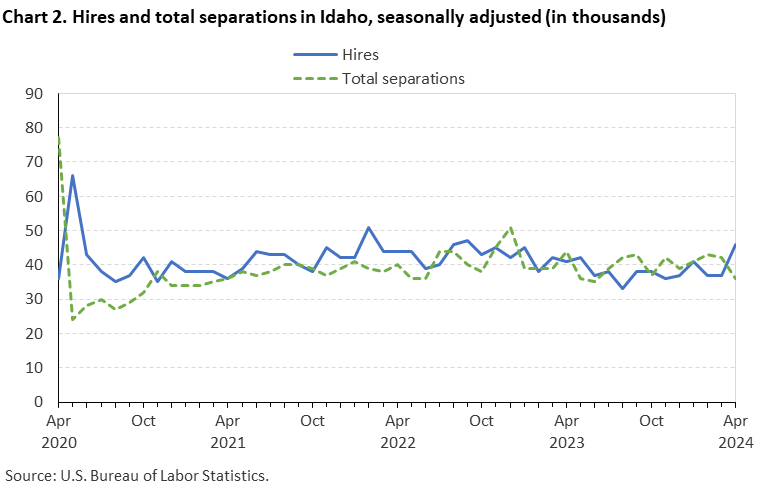 Chart 2. Hires and total separations in Idaho, seasonally adjusted (in thousands) Chart 2. Hires and total separations in Idaho, seasonally adjusted (in thousands)