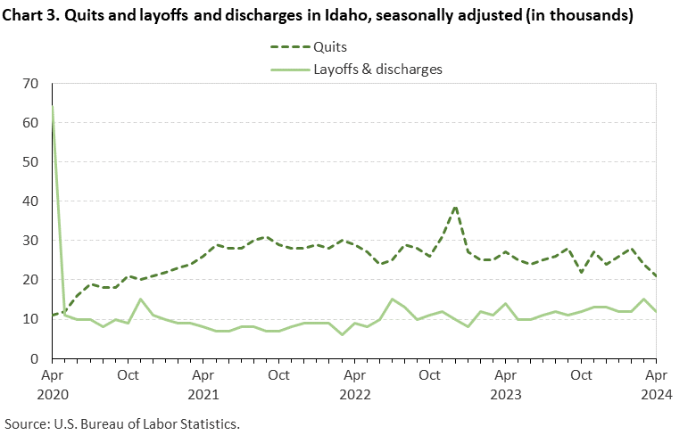 Chart 3. Quits and layoffs and discharges in Idaho, seasonally adjusted (in thousands) Chart 3. Quits and layoffs and discharges in Idaho, seasonally adjusted (in thousands)