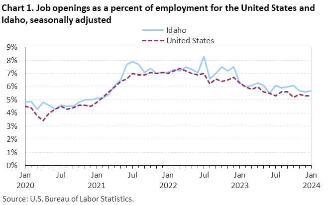 Chart 1. Job openings as a percent of employment for the United States and Idaho, seasonally adjusted Chart 1. Job openings as a percent of employment for the United States and Idaho, seasonally adjusted