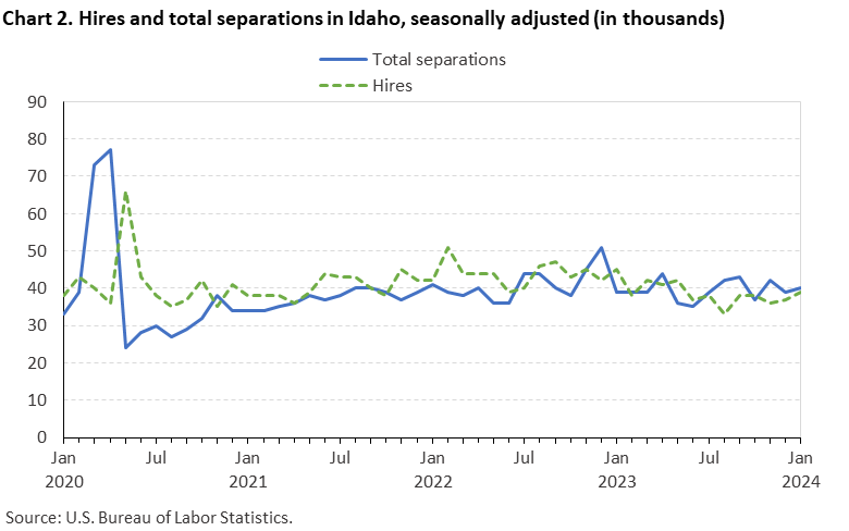 Chart 2. Hires and total separations in Idaho, seasonally adjusted (in thousands) Chart 2. Hires and total separations in Idaho, seasonally adjusted (in thousands)