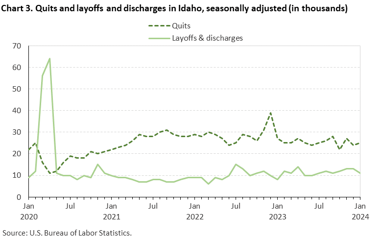 Chart 3. Quits and layoffs and discharges in Idaho, seasonally adjusted (in thousands) Chart 3. Quits and layoffs and discharges in Idaho, seasonally adjusted (in thousands)