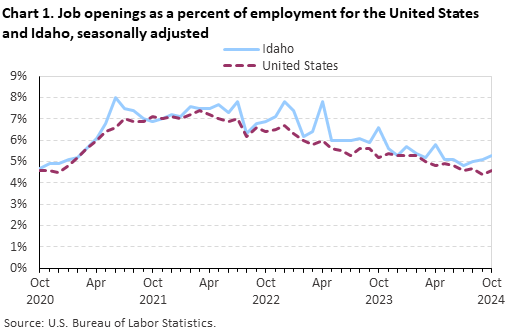 Line chart of job openings as a percent of employment for the United States and Idaho, October 2020 to October 2024, seasonally adjusted. Accessible version is available in View Chart Data link below the chart. Line chart of job openings as a percent of employment for the United States and Idaho, October 2020 to October 2024, seasonally adjusted. Accessible version is available in View Chart Data link below the chart.
