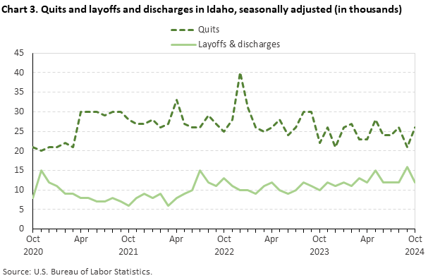 Line chart of quits and discharges in Idaho, October 2020 to October 2024, seasonally adjusted (in thousands). Accessible version is available in View Chart Data link below the chart. Line chart of quits and discharges in Idaho, October 2020 to October 2024, seasonally adjusted (in thousands). Accessible version is available in View Chart Data link below the chart.