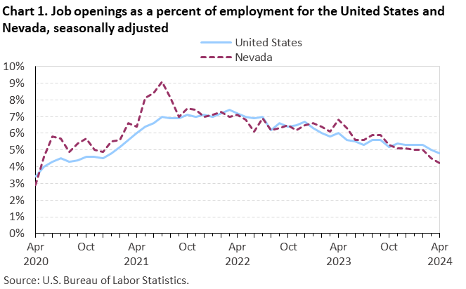Chart 1. Job openings as a percent of employment for the United States and Nevada, seasonally adjusted Chart 1. Job openings as a percent of employment for the United States and Nevada, seasonally adjusted