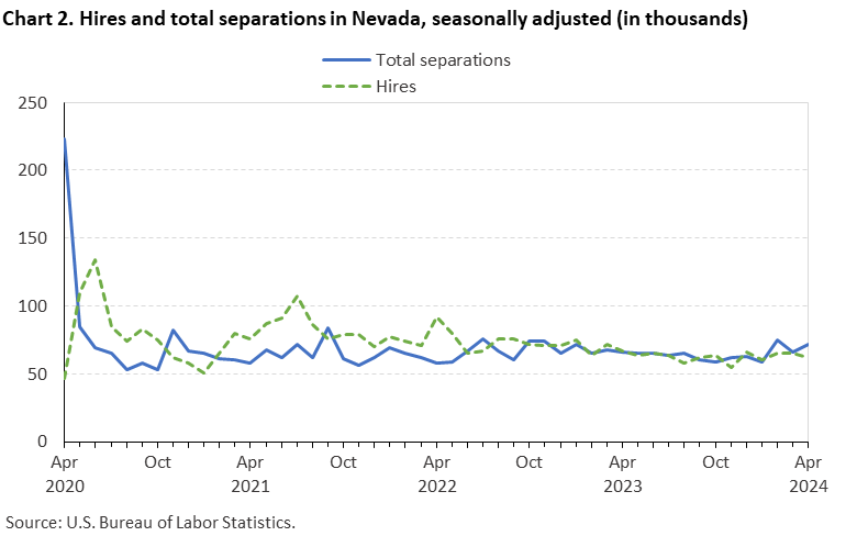 Chart 2. Hires and total separations in Nevada, seasonally adjusted (in thousands) Chart 2. Hires and total separations in Nevada, seasonally adjusted (in thousands)