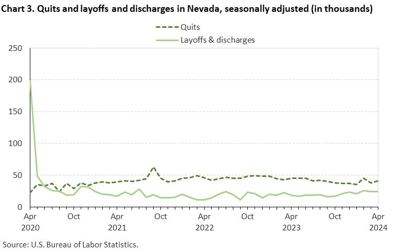 Chart 3. Quits and layoffs and discharges in Nevada, seasonally adjusted (in thousands) Chart 3. Quits and layoffs and discharges in Nevada, seasonally adjusted (in thousands)