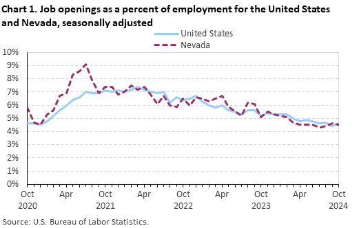 Line chart of job openings as a percent of employment for the United States and Nevada, October 2020 to October 2024, seasonally adjusted. Accessible version is available in View Chart Data link below the chart. Line chart of job openings as a percent of employment for the United States and Nevada, October 2020 to October 2024, seasonally adjusted. Accessible version is available in View Chart Data link below the chart.