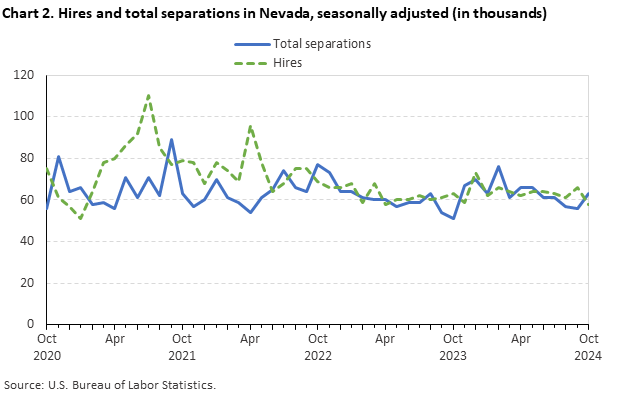 Line chart of hires and total separations in Nevada, October 2020 to October 2024, seasonally adjusted (in thousands). Accessible version is available in View Chart Data link below the chart. Line chart of hires and total separations in Nevada, October 2020 to October 2024, seasonally adjusted (in thousands). Accessible version is available in View Chart Data link below the chart.