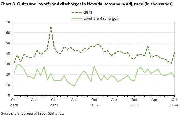 Line chart of quits and discharges in Nevada, October 2020 to October 2024, seasonally adjusted (in thousands). Accessible version is available in View Chart Data link below the chart. Line chart of quits and discharges in Nevada, October 2020 to October 2024, seasonally adjusted (in thousands). Accessible version is available in View Chart Data link below the chart.