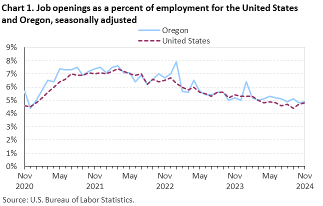 Chart 1. Job openings as a percent of employment for the United States and Oregon, seasonally adjusted Chart 1. Job openings as a percent of employment for the United States and Oregon, seasonally adjusted
