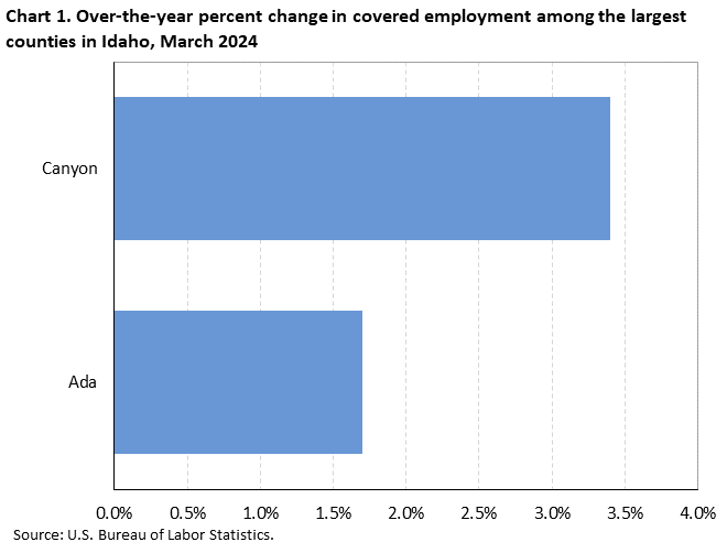 Horizontal bar chart displaying over-the-year percent change in covered employment among the largest counties in Idaho, March 2024. An accessible version is available in View Chart Data link below the chart.