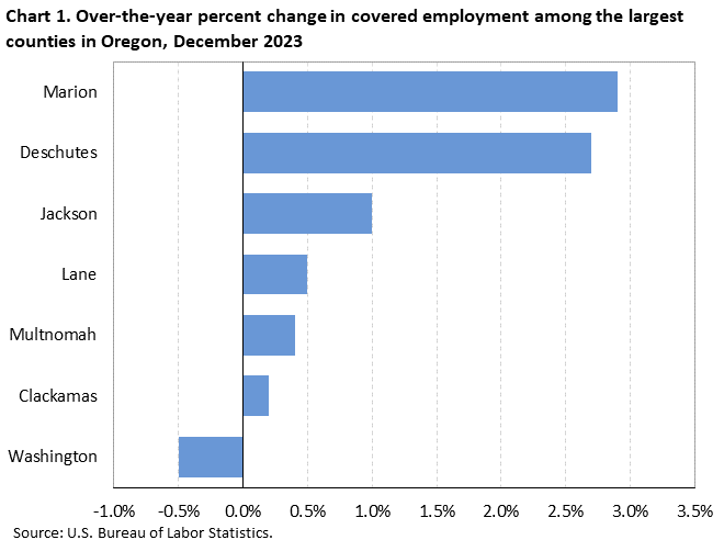 Chart 1. Over-the-year percent change in covered employment among the largest counties in Oregon, December 2023