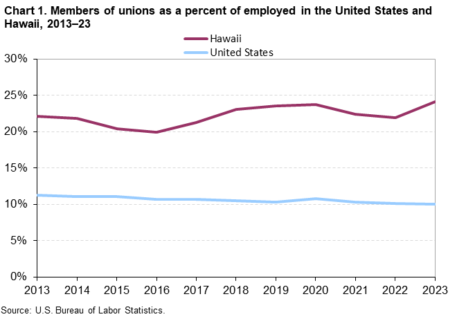 Chart 1. Members of unions as a percent of employed in the United States and Hawaii, 2013-23 Chart 1. Members of unions as a percent of employed in the United States and Hawaii, 2013-23