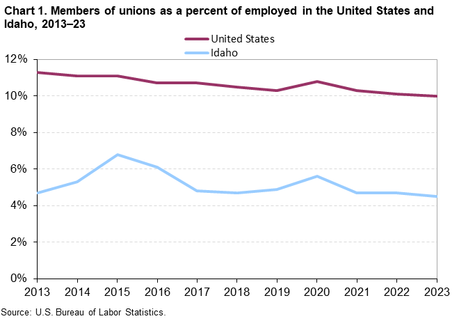 Chart 1. Members of unions as a percent of employed in the United States and Idaho, 2013-23 Chart 1. Members of unions as a percent of employed in the United States and Idaho, 2013-23