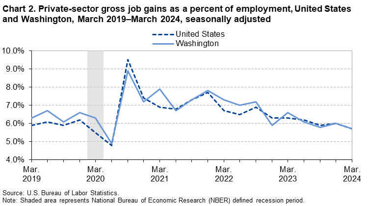 Chart 2. Private-sector gross job gains as a percent of employment, United States and Washington, March 2019–March 2024, seasonally adjusted Chart 2. Private-sector gross job gains as a percent of employment, United States and Washington, March 2019–March 2024, seasonally adjusted