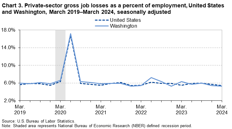 Chart 3. Private-sector gross job losses as a percent of employment, United States and Washington, March 2019–March 2024, seasonally adjusted Chart 3. Private-sector gross job losses as a percent of employment, United States and Washington, March 2019–March 2024, seasonally adjusted