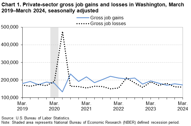 Chart 1. Private-sector gross job gains and losses in Washington, March 2019–March 2024, seasonally adjusted Chart 1. Private-sector gross job gains and losses in Washington, March 2019–March 2024, seasonally adjusted