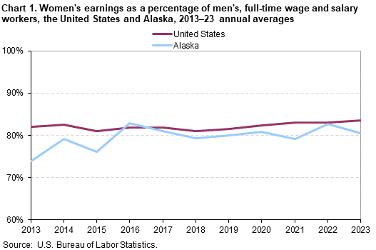 Line chart of women’s earnings as a percent of men’s for the United States and Alaska, 2013 to 2023 annual averages. An accessible version is available in View Chart Data link below the chart. Line chart of women’s earnings as a percent of men’s for the United States and Alaska, 2013 to 2023 annual averages. An accessible version is available in View Chart Data link below the chart.