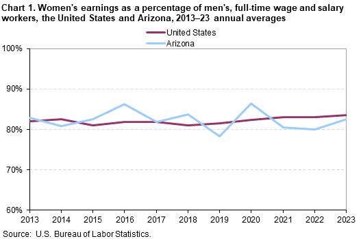 Line chart of women’s earnings as a percent of men’s for the United States and Arizona, 2013 to 2023 annual averages. An accessible version is available in View Chart Data link below the chart. Line chart of women’s earnings as a percent of men’s for the United States and Arizona, 2013 to 2023 annual averages. An accessible version is available in View Chart Data link below the chart.
