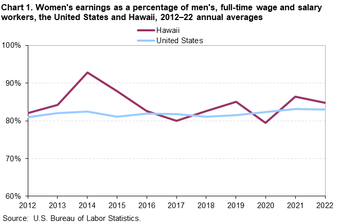 Chart 1. Womens earnings as a percentage of mens, full-time wage and salary workers, the United States and Hawaii, 2012-22 annual averages Chart 1. Womens earnings as a percentage of mens, full-time wage and salary workers, the United States and Hawaii, 2012-22 annual averages