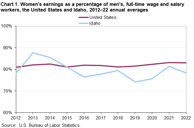 Chart 1. Womens earnings as a percentage of mens, full-time wage and salary workers, the United States and Idaho, 2012-22 annual averages Chart 1. Womens earnings as a percentage of mens, full-time wage and salary workers, the United States and Idaho, 2012-22 annual averages