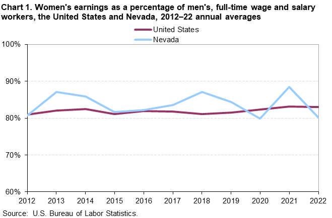 Chart 1. Womens earnings as a percentage of mens, full-time wage and salary workers, the United States and Nevada, 2012-22 annual averages Chart 1. Womens earnings as a percentage of mens, full-time wage and salary workers, the United States and Nevada, 2012-22 annual averages