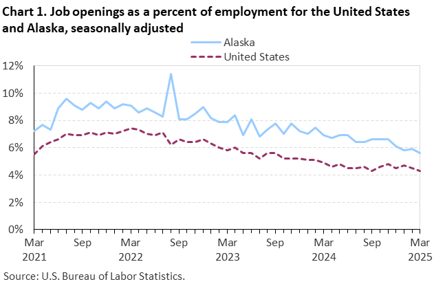 Chart 1. Job openings as a percent of employment for the United States and Alaska, seasonally adjusted Chart 1. Job openings as a percent of employment for the United States and Alaska, seasonally adjusted