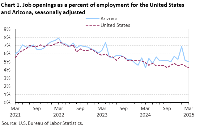 Chart 1. Job openings as a percent of employment for the United States and Arizona, seasonally adjusted Chart 1. Job openings as a percent of employment for the United States and Arizona, seasonally adjusted