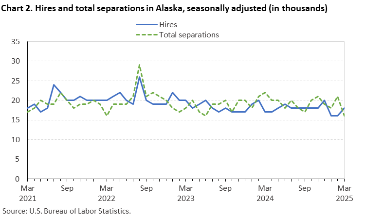 Chart 2. Hires and total separations in Alaska, seasonally adjusted (in thousands) Chart 2. Hires and total separations in Alaska, seasonally adjusted (in thousands)