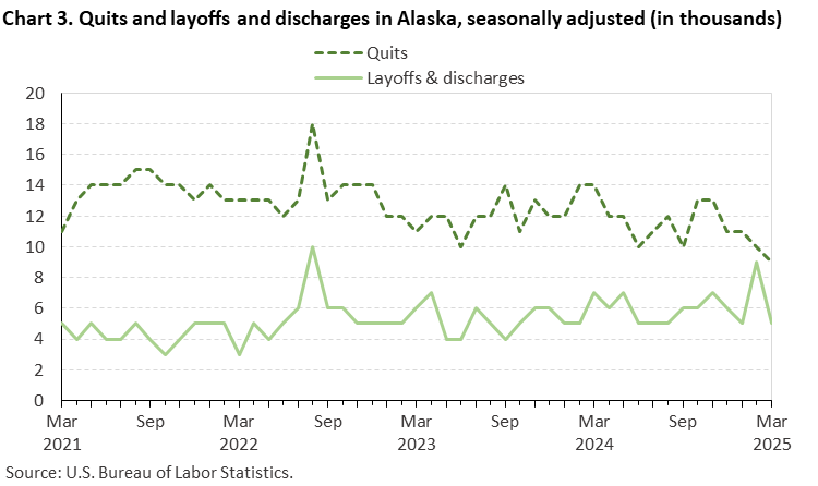 Chart 3. Quits and layoffs and discharges in Alaska, seasonally adjusted (in thousands) Chart 3. Quits and layoffs and discharges in Alaska, seasonally adjusted (in thousands)