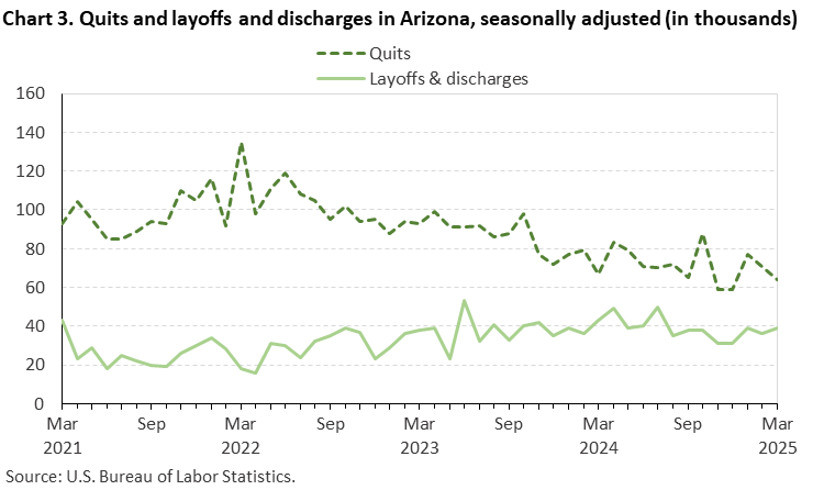 Chart 3. Quits and layoffs and discharges in Arizona, seasonally adjusted (in thousands) Chart 3. Quits and layoffs and discharges in Arizona, seasonally adjusted (in thousands)