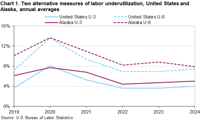Chart 1. Two alternative measures of labor underutilization, United States and Alaska, annual averages Chart 1