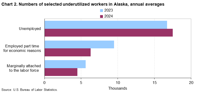 Chart 2. Numbers of selected underutilized workers in Alaska, annual averages (in thousands) Chart 2