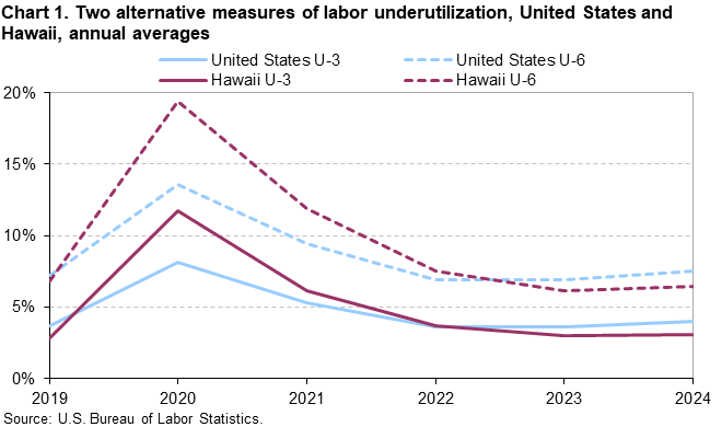 Chart 1. Two alternative measures of labor underutilization, United States and Hawaii, annual averages Chart 1