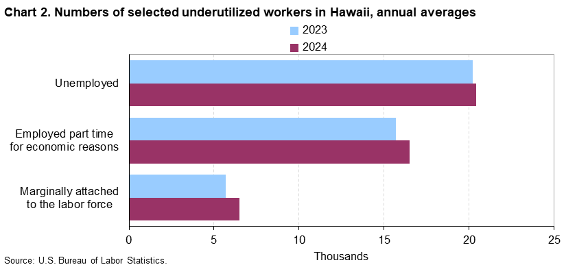 Chart 2. Numbers of selected underutilized workers in Hawaii, annual averages (in thousands) Chart 2