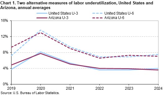 Line chaart of two alternative measures of labor underutilization, United States and Arizona, annual averages. Line chaart of two alternative measures of labor underutilization, United States and Arizona, annual averages.