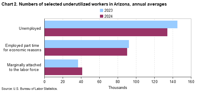 Bar chart of numbers of selected underutilized workers in Arizona, annual averages (in thousands). Bar chart of numbers of selected underutilized workers in Arizona, annual averages (in thousands).